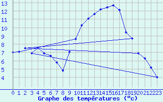 Courbe de tempratures pour Nmes - Garons (30)