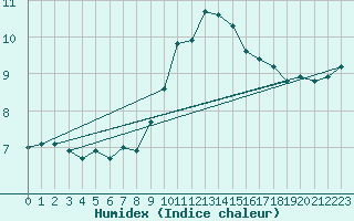 Courbe de l'humidex pour Herwijnen Aws