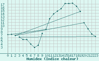 Courbe de l'humidex pour Issoire (63)