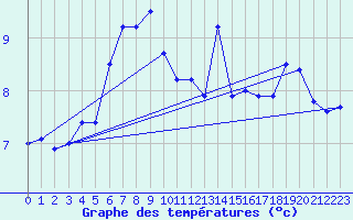 Courbe de tempratures pour Thorshavn