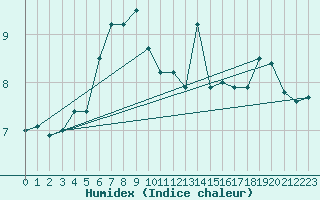 Courbe de l'humidex pour Thorshavn