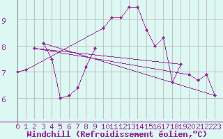 Courbe du refroidissement olien pour Lahr (All)