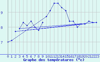 Courbe de tempratures pour Humain (Be)