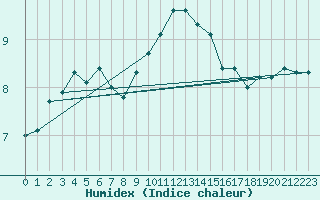 Courbe de l'humidex pour Humain (Be)