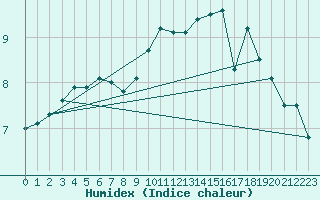 Courbe de l'humidex pour Charlwood