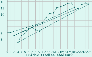 Courbe de l'humidex pour Ste (34)