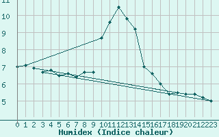 Courbe de l'humidex pour Ulrichen