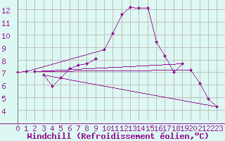 Courbe du refroidissement olien pour Caix (80)