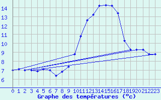 Courbe de tempratures pour Grenoble/agglo Le Versoud (38)