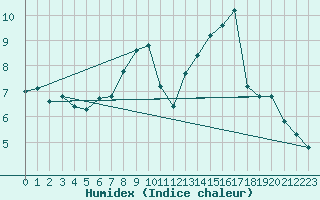 Courbe de l'humidex pour La Comella (And)