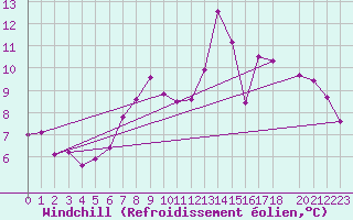 Courbe du refroidissement olien pour Stromtangen Fyr