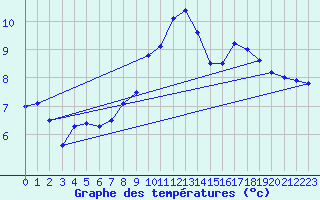 Courbe de tempratures pour Alfjorden