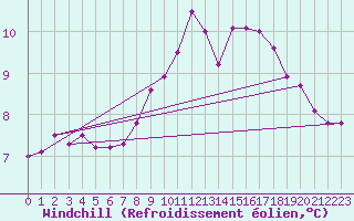 Courbe du refroidissement olien pour Constance (All)