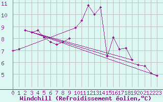 Courbe du refroidissement olien pour Alenon (61)