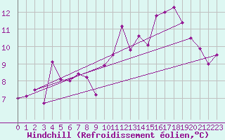 Courbe du refroidissement olien pour Zumarraga-Urzabaleta