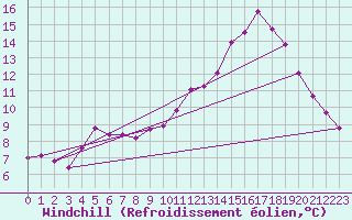 Courbe du refroidissement olien pour Leign-les-Bois (86)