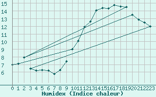 Courbe de l'humidex pour Guret Saint-Laurent (23)