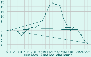 Courbe de l'humidex pour Caix (80)