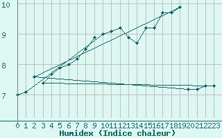 Courbe de l'humidex pour Neuhutten-Spessart