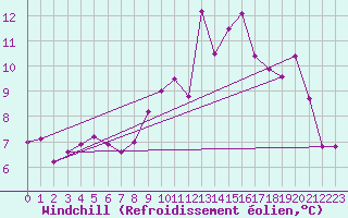Courbe du refroidissement olien pour Quimper (29)
