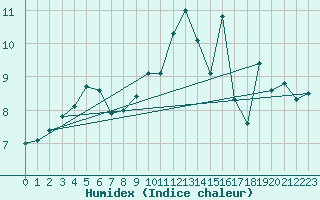 Courbe de l'humidex pour Coningsby Royal Air Force Base