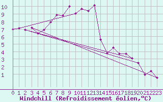 Courbe du refroidissement olien pour Tarbes (65)
