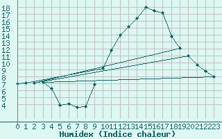 Courbe de l'humidex pour Gap (05)