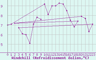 Courbe du refroidissement olien pour La Fretaz (Sw)