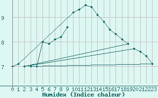 Courbe de l'humidex pour Benson