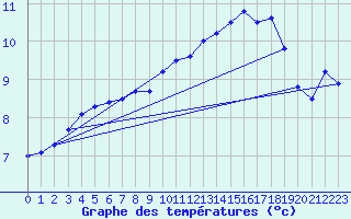 Courbe de tempratures pour Andau