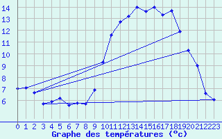Courbe de tempratures pour Saint-Quentin (02)