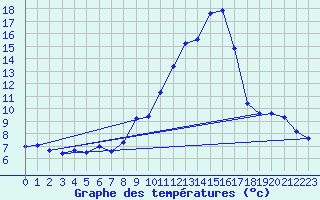 Courbe de tempratures pour Augirein (09)