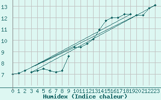 Courbe de l'humidex pour Tours (37)