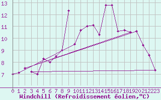 Courbe du refroidissement olien pour Emden-Koenigspolder