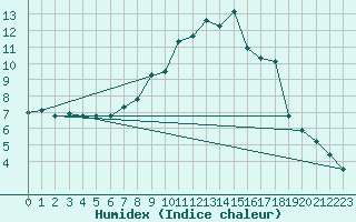 Courbe de l'humidex pour Wattisham