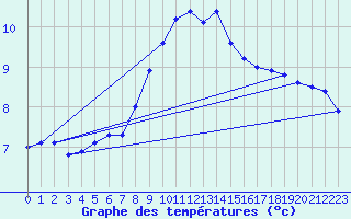 Courbe de tempratures pour Portoroz / Secovlje