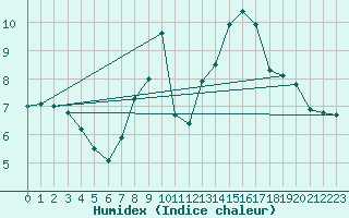 Courbe de l'humidex pour Fribourg (All)