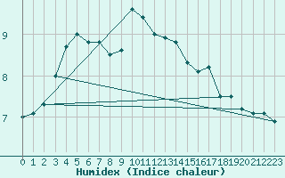 Courbe de l'humidex pour Skillinge