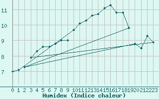 Courbe de l'humidex pour Andau