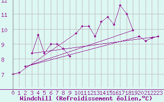 Courbe du refroidissement olien pour Epinal (88)