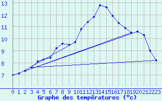 Courbe de tempratures pour Izegem (Be)