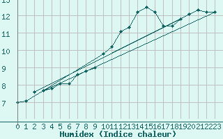 Courbe de l'humidex pour Plymouth (UK)