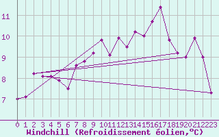 Courbe du refroidissement olien pour Leinefelde
