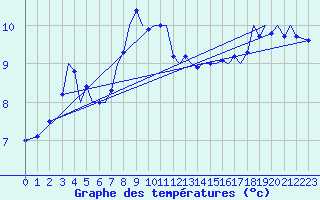 Courbe de tempratures pour Jersey (UK)