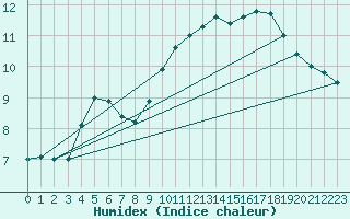 Courbe de l'humidex pour Calais / Marck (62)