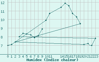 Courbe de l'humidex pour Coningsby Royal Air Force Base