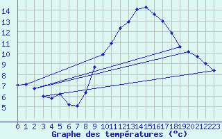 Courbe de tempratures pour Bras (83)