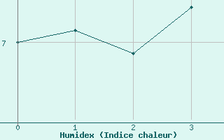 Courbe de l'humidex pour Sontra