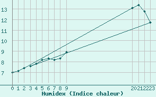 Courbe de l'humidex pour Saint-Germain-le-Guillaume (53)