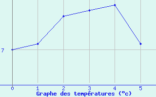 Courbe de tempratures pour Bergn / Latsch